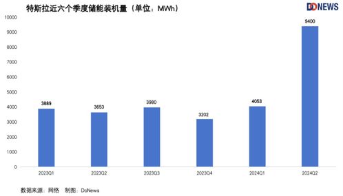 马斯克的“饼”撑起特斯拉 DoNews财经解析发电业务新布局