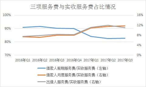 宜人贷 一枝独秀之后，业绩增速或将放缓，输电业务成新看点